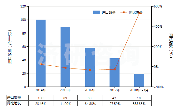 2014-2018年3月中國礦砂、金屬的焙燒、熔化用爐(含烘箱及黃鐵礦的焙燒、溶化或其他熱處理用爐及烘箱)(HS84171000)進口量及增速統(tǒng)計